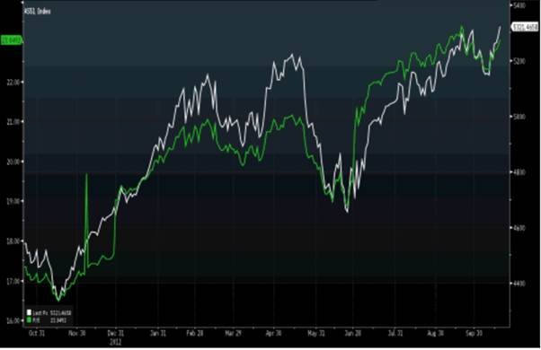 Graph for Equities make hay while the taper delays